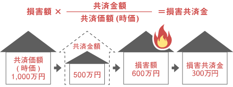 ご契約金額が時価額より少ない場合