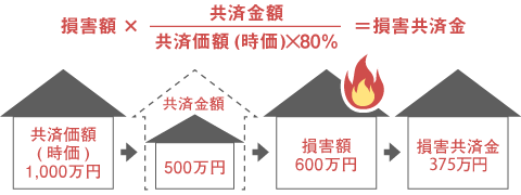 普通火災共済Ⅱの非住宅物件の場合