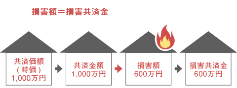 共済金額が共済価額(時価)と同じ場合